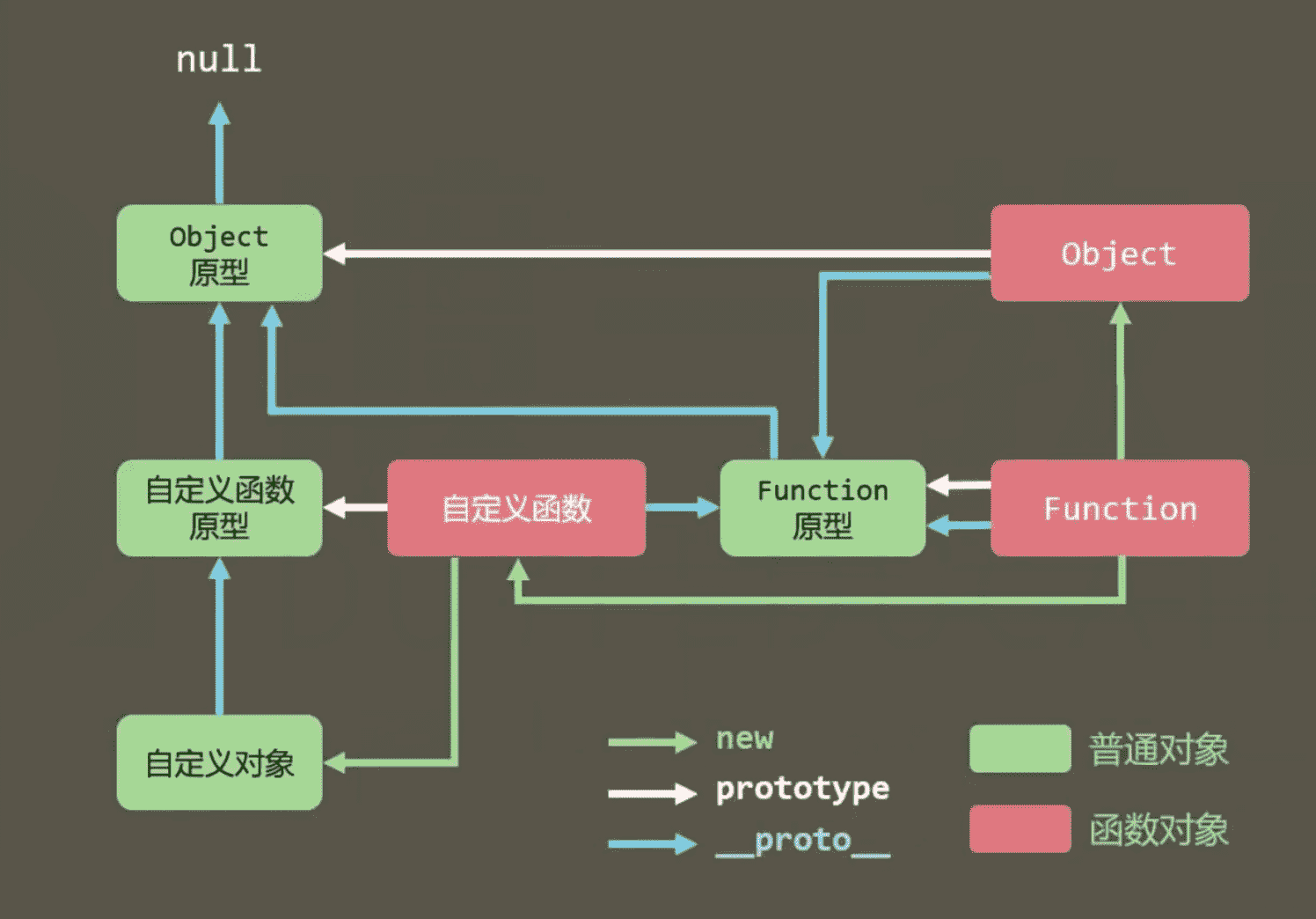 Prototype chain